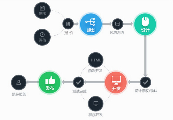 麦格科技建站流程