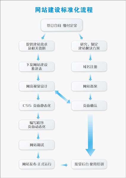 麦格网站建设标准流程