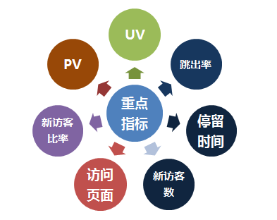 网站浏览指标